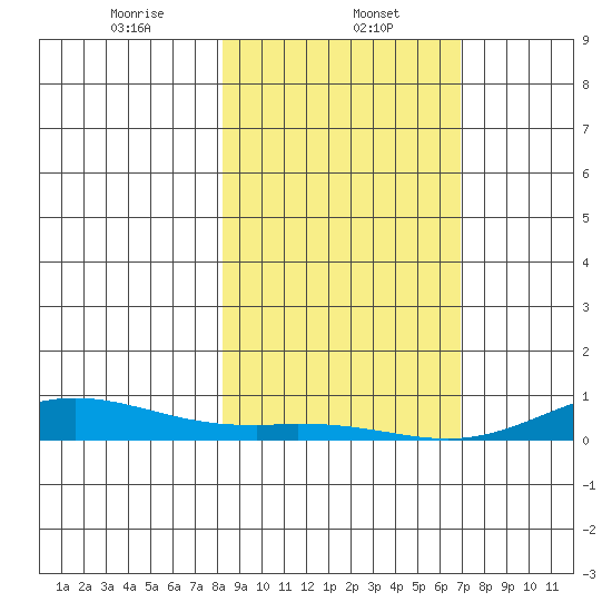 Laysan Island tide chart for Monday, January 12, 2026