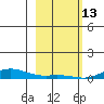Laysan Island tide chart for Tuesday, January 13, 2026