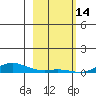 Laysan Island tide chart for Wednesday, January 14, 2026