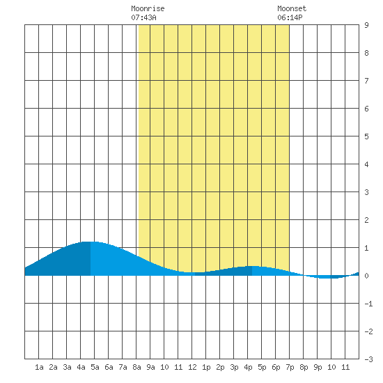 Laysan Island tide chart for Saturday, January 17, 2026