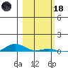 Laysan Island tide chart for Sunday, January 18, 2026
