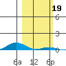 Laysan Island tide chart for Monday, January 19, 2026