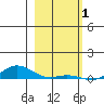 Laysan Island tide chart for Thursday, January 1, 2026