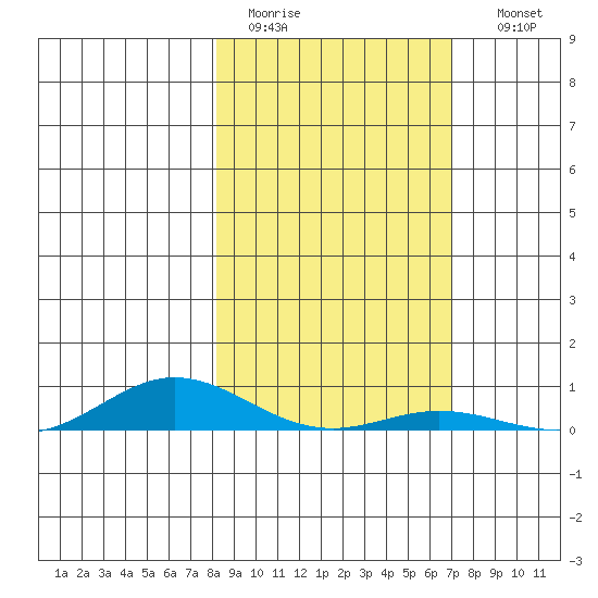 Laysan Island tide chart for Tuesday, January 20, 2026