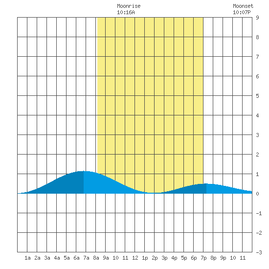 Laysan Island tide chart for Wednesday, January 21, 2026