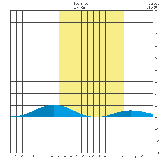 Laysan Island tide chart for Thursday, January 22, 2026