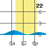 Laysan Island tide chart for Thursday, January 22, 2026