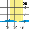 Laysan Island tide chart for Friday, January 23, 2026