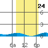 Laysan Island tide chart for Saturday, January 24, 2026