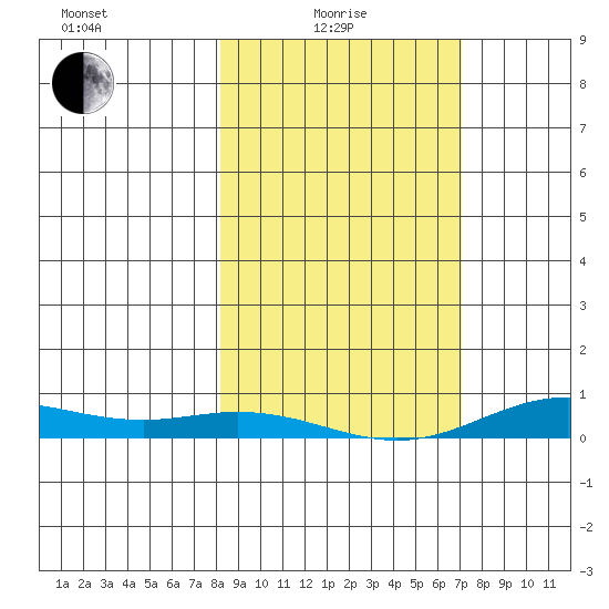 Laysan Island tide chart for Sunday, January 25, 2026