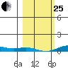 Laysan Island tide chart for Sunday, January 25, 2026