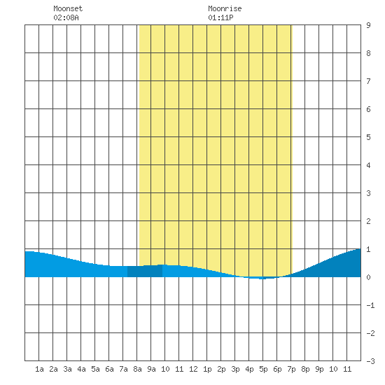 Laysan Island tide chart for Monday, January 26, 2026