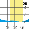 Laysan Island tide chart for Monday, January 26, 2026