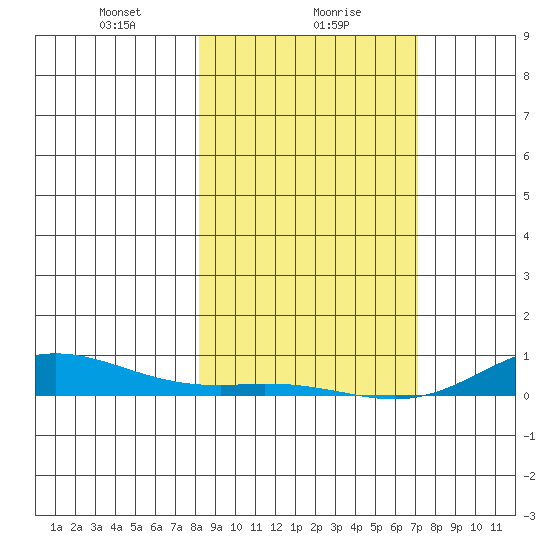 Laysan Island tide chart for Tuesday, January 27, 2026