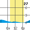 Laysan Island tide chart for Tuesday, January 27, 2026