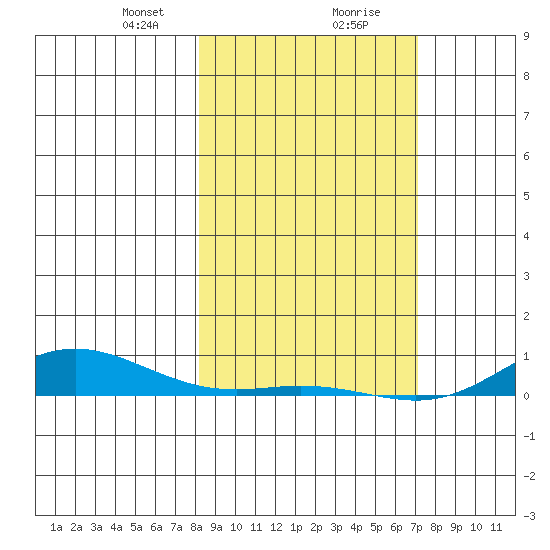 Laysan Island tide chart for Wednesday, January 28, 2026