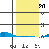 Laysan Island tide chart for Wednesday, January 28, 2026