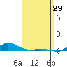 Laysan Island tide chart for Thursday, January 29, 2026