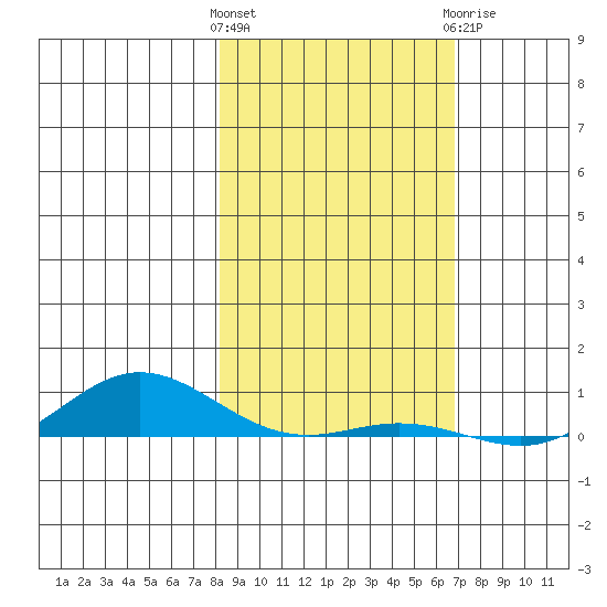 Laysan Island tide chart for Friday, January 2, 2026