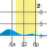 Laysan Island tide chart for Friday, January 2, 2026