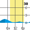 Laysan Island tide chart for Friday, January 30, 2026