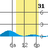 Laysan Island tide chart for Saturday, January 31, 2026