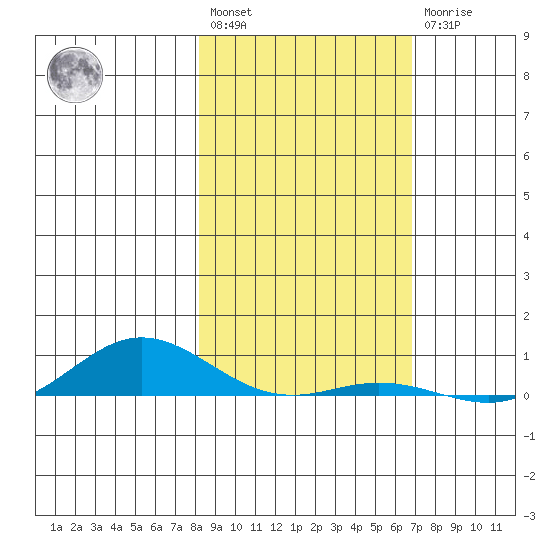 Laysan Island tide chart for Saturday, January 3, 2026
