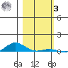 Laysan Island tide chart for Saturday, January 3, 2026