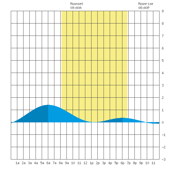 Laysan Island tide chart for Sunday, January 4, 2026