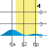 Laysan Island tide chart for Sunday, January 4, 2026
