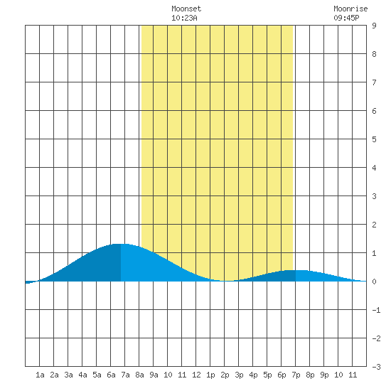 Laysan Island tide chart for Monday, January 5, 2026