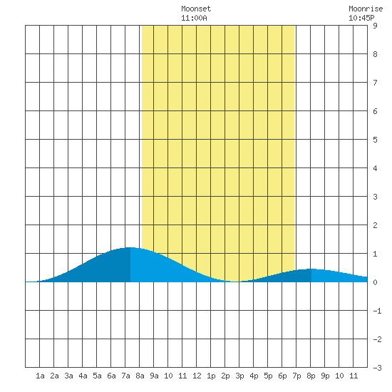 Laysan Island tide chart for Tuesday, January 6, 2026