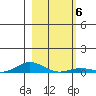Laysan Island tide chart for Tuesday, January 6, 2026