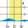 Laysan Island tide chart for Wednesday, January 7, 2026