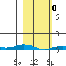 Laysan Island tide chart for Thursday, January 8, 2026