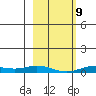 Laysan Island tide chart for Friday, January 9, 2026