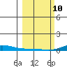 Laysan Island tide chart for Tuesday, February 10, 2026