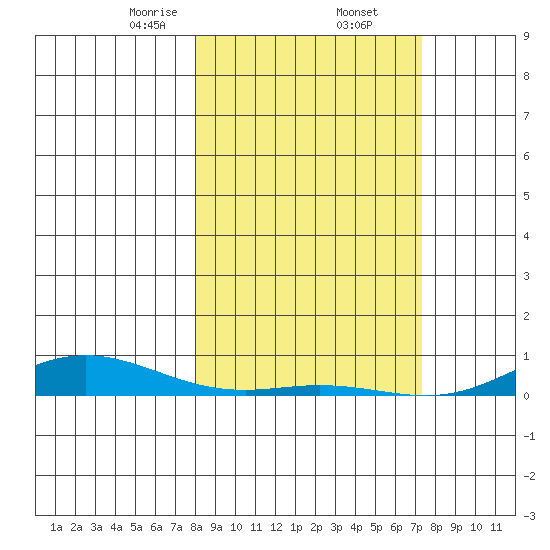Laysan Island tide chart for Thursday, February 12, 2026