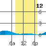 Laysan Island tide chart for Thursday, February 12, 2026