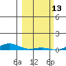 Laysan Island tide chart for Friday, February 13, 2026