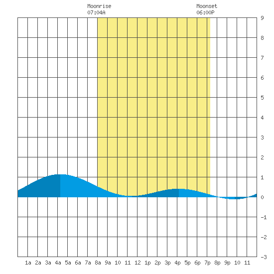 Laysan Island tide chart for Sunday, February 15, 2026