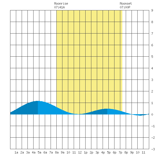 Laysan Island tide chart for Monday, February 16, 2026