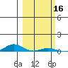Laysan Island tide chart for Monday, February 16, 2026