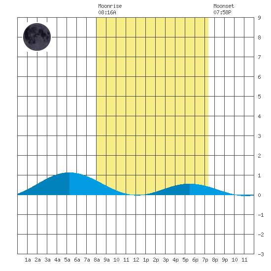 Laysan Island tide chart for Tuesday, February 17, 2026