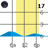 Laysan Island tide chart for Tuesday, February 17, 2026
