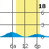 Laysan Island tide chart for Wednesday, February 18, 2026
