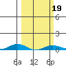 Laysan Island tide chart for Thursday, February 19, 2026