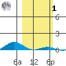 Laysan Island tide chart for Sunday, February 1, 2026