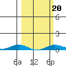 Laysan Island tide chart for Friday, February 20, 2026