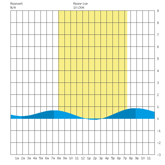Laysan Island tide chart for Saturday, February 21, 2026